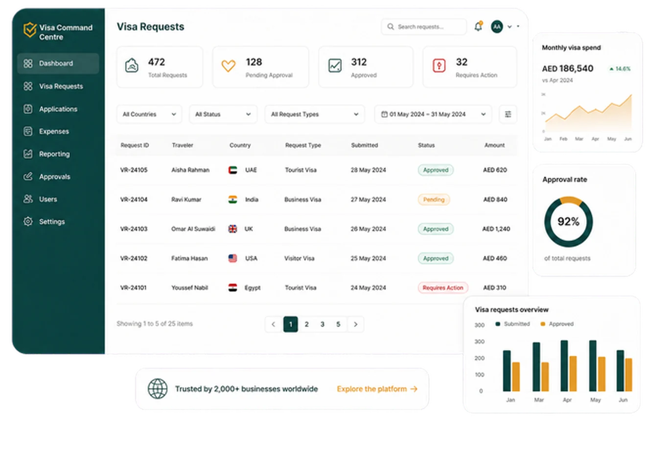 Corporate visa command centre dashboard listing visa requests, monthly spend and approval rate